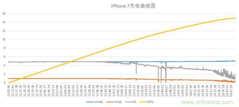 “瘋7”手機充電實測：為何沿用傳統(tǒng)充電模式？