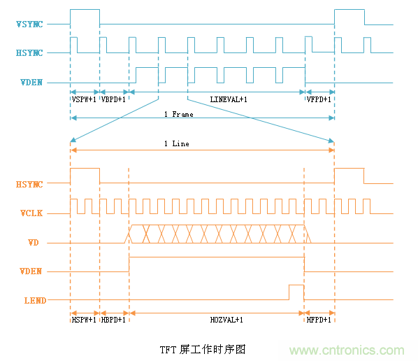 LCD控制器難調(diào)試？教你用示波器就能輕松解決