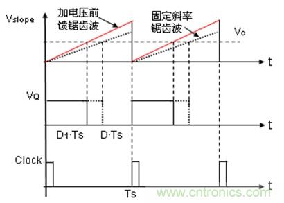 如何轉(zhuǎn)換開關(guān)電源系統(tǒng)電壓模式與電流模式？