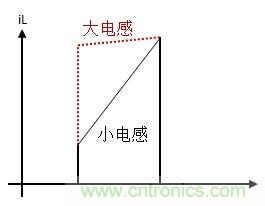 如何轉(zhuǎn)換開關(guān)電源系統(tǒng)電壓模式與電流模式？