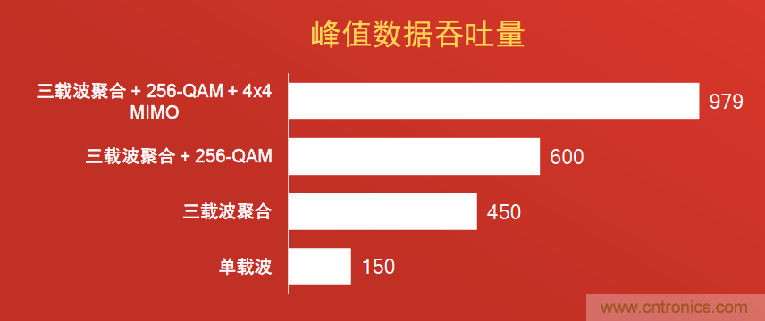 千兆級LTE的技術(shù)突破助力拉開5G時代序幕