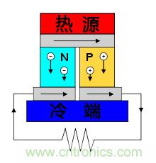 溫差發(fā)電機(jī)：不用電的“智能”風(fēng)扇