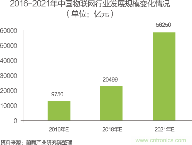 中國物聯(lián)網(wǎng)行業(yè)細分市場分析 智能家居將迎來快速增長