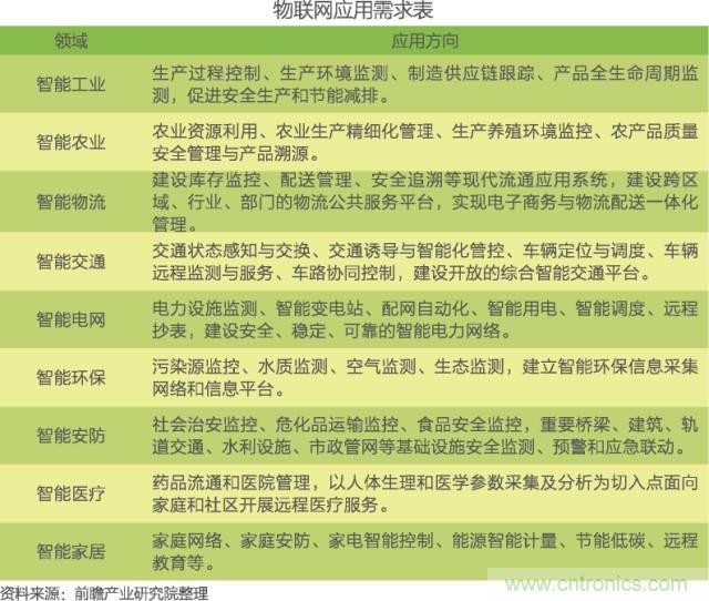 中國物聯(lián)網(wǎng)行業(yè)細分市場分析 智能家居將迎來快速增長