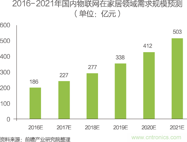 中國物聯(lián)網(wǎng)行業(yè)細分市場分析 智能家居將迎來快速增長