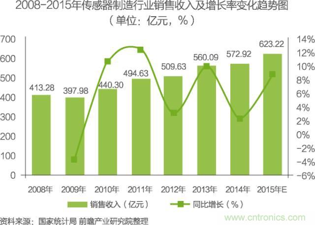 中國物聯(lián)網(wǎng)行業(yè)細分市場分析 智能家居將迎來快速增長