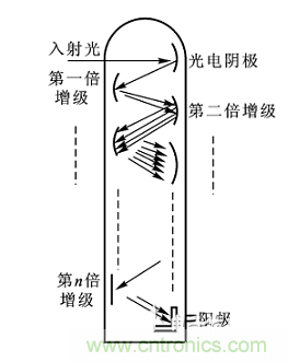 一文讀懂光電傳感器工作原理、分類及特性