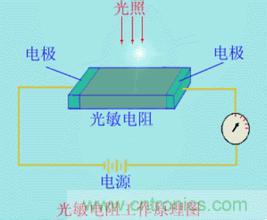 一文讀懂光電傳感器工作原理、分類及特性