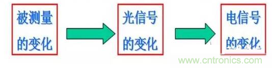 一文讀懂光電傳感器工作原理、分類及特性