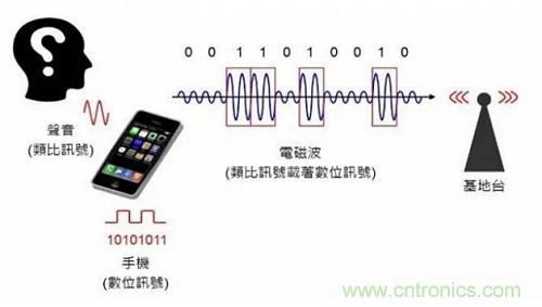 盤點(diǎn)通信系統(tǒng)中的射頻技術(shù)，讓你一次就看懂！