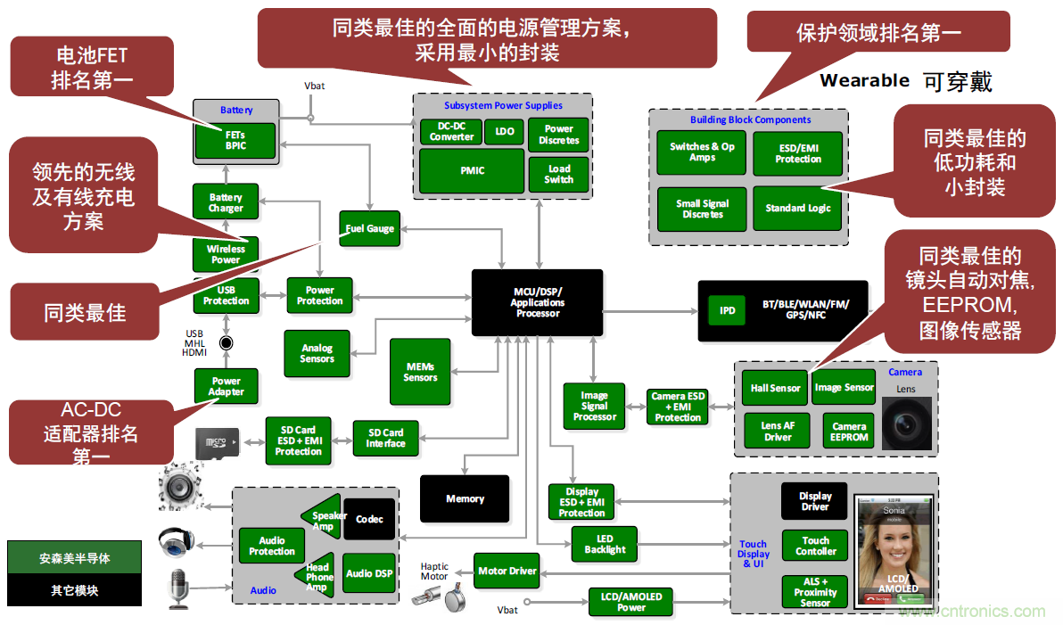 用這套完整方案真的可做任何可穿戴設(shè)計？