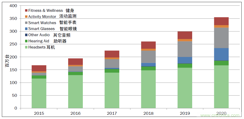 用這套完整方案真的可做任何可穿戴設(shè)計？