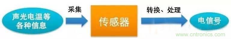 三六九軸傳感器究竟是什么？讓無(wú)人機(jī)、機(jī)器人、VR都離不開它