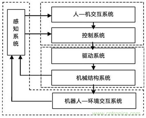 3種完整的智能機器人解決方案，任你選！