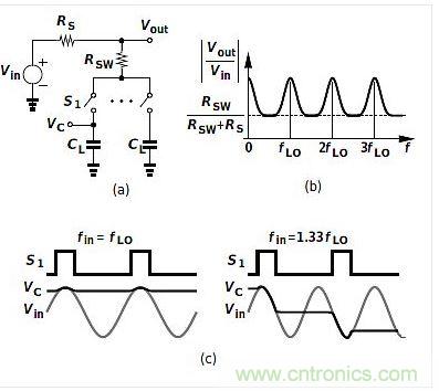 (a)是平移電路框圖，(b)是其頻率響應(yīng)，(c)是時域表現(xiàn)。