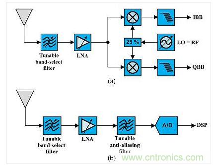 這種架構(gòu)展示了使用可調(diào)諧既定濾波器的可重構(gòu)無線電。(a)是直接轉(zhuǎn)換設(shè)計，(b)是射頻帶通采樣架構(gòu)。
