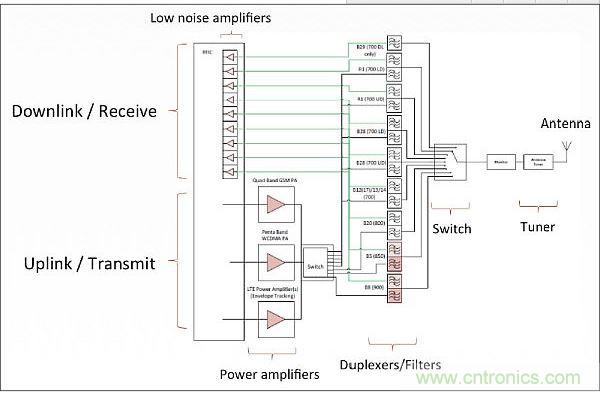 針對低頻帶頻率(700-900MHz)的射頻前端架構(gòu)，從中可以看出射頻前端的復(fù)雜性。