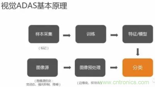 從硬件到算法，單目視覺ADAS背后有哪些技術(shù)原理及難點？