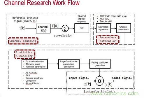無(wú)線傳輸信道的模型是由信道探測(cè)、信道參數(shù)估算以及統(tǒng)計(jì)資料所組成