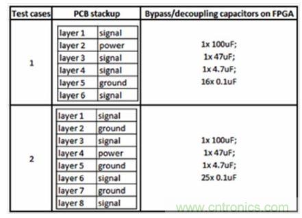 研究PCB去耦合對SSN和EMC影響的測試案例。