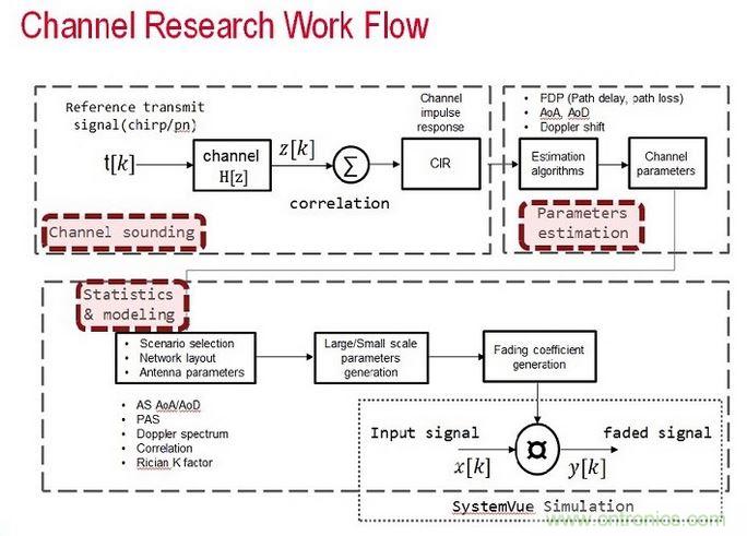 無線傳輸信道的模型是由信道探測、信道參數(shù)估算以及統(tǒng)計資料所組成