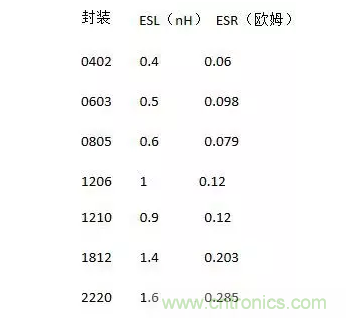 從儲能、阻抗兩種不同視角解析電容去耦原理