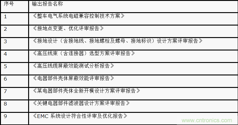 如何設(shè)計電動汽車的系統(tǒng)級EMC？