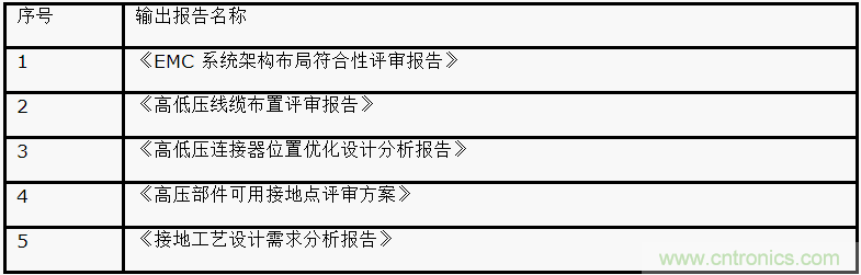 如何設(shè)計電動汽車的系統(tǒng)級EMC？