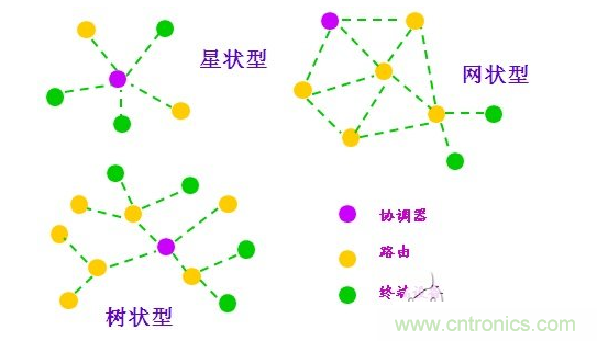  2、近距離無(wú)線傳輸