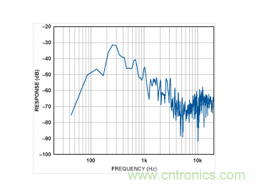 MEMS麥克風(fēng)的頻譜。