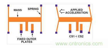 MEMS加速度計結(jié)構(gòu)。