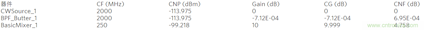 現(xiàn)代無(wú)線電接收機(jī)的系統(tǒng)噪聲系數(shù)分析