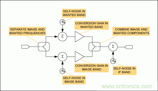 現(xiàn)代無(wú)線電接收機(jī)的系統(tǒng)噪聲系數(shù)分析