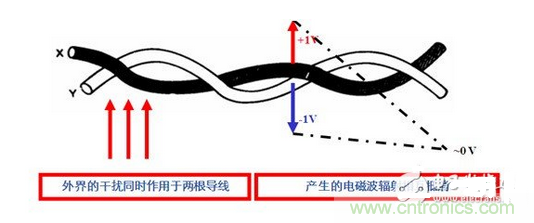 使用雙絞線，加大雙絞程度，屏蔽接地