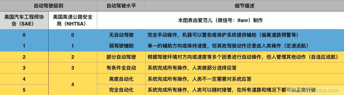 當我們在談論自動駕駛時，我們到底在談論什么？