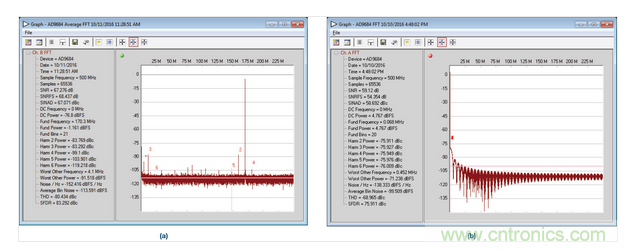  AD9684 ADC采樣的正常和異常FFT結(jié)果，采樣條件：500 MSPS，170.3 MHz，AIN = –1 dBFS。