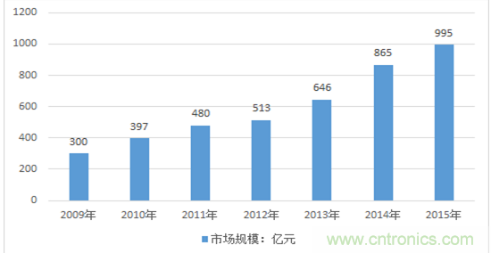 圖解中國傳感器行業(yè)市場(chǎng)現(xiàn)狀及運(yùn)行態(tài)勢(shì)