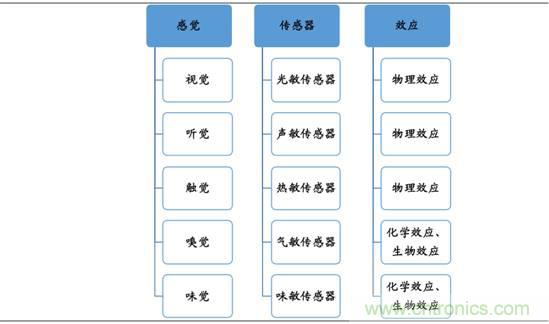 圖解中國傳感器行業(yè)市場(chǎng)現(xiàn)狀及運(yùn)行態(tài)勢(shì)