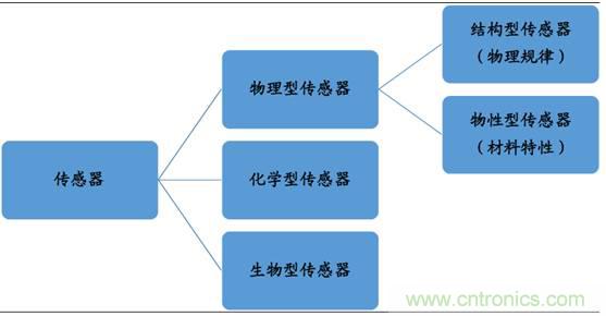 圖解中國傳感器行業(yè)市場(chǎng)現(xiàn)狀及運(yùn)行態(tài)勢(shì)