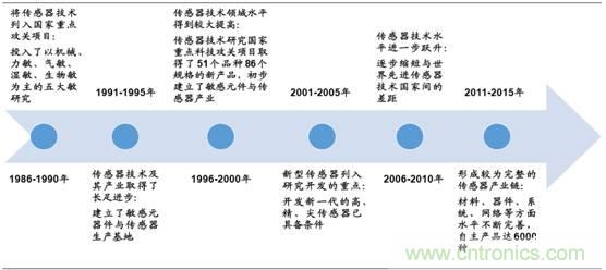 圖解中國傳感器行業(yè)市場(chǎng)現(xiàn)狀及運(yùn)行態(tài)勢(shì)