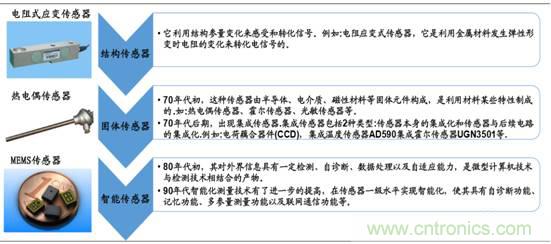 圖解中國傳感器行業(yè)市場(chǎng)現(xiàn)狀及運(yùn)行態(tài)勢(shì)