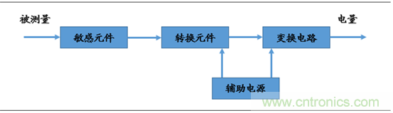 圖解中國傳感器行業(yè)市場(chǎng)現(xiàn)狀及運(yùn)行態(tài)勢(shì)