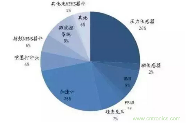 解讀“你的名字”——MEMS傳感器