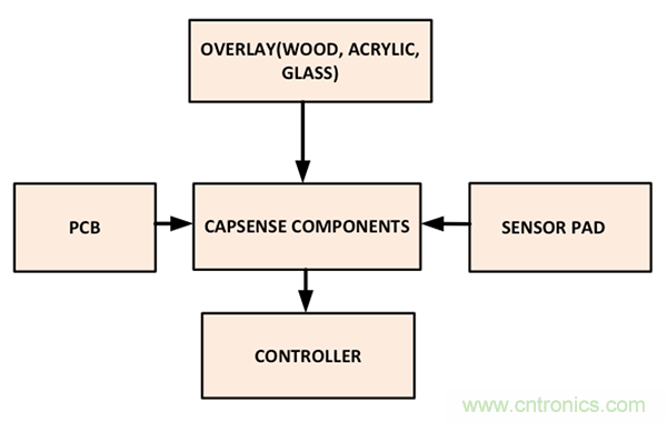 電容傳感技術應用于消費電子設計時，有技巧可循