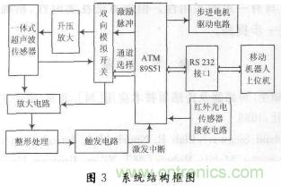 基于超聲波傳感器的自主移動機(jī)器人的探測系統(tǒng)