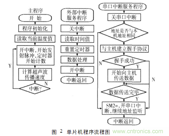 并行超聲波測距系統(tǒng)在移動機器人上的應用