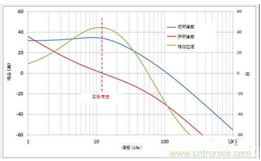 伽馬等于1時的波德圖