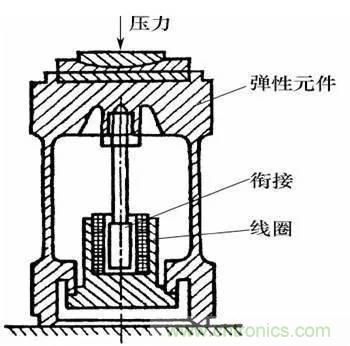 基礎(chǔ)知識科普：什么是電感式傳感器？