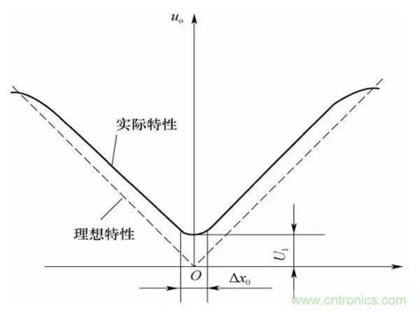 基礎(chǔ)知識科普：什么是電感式傳感器？