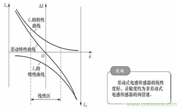 基礎(chǔ)知識科普：什么是電感式傳感器？